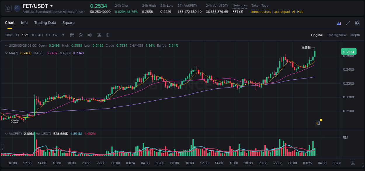 Binance pump report for FET on 25 March 2026, 03:11