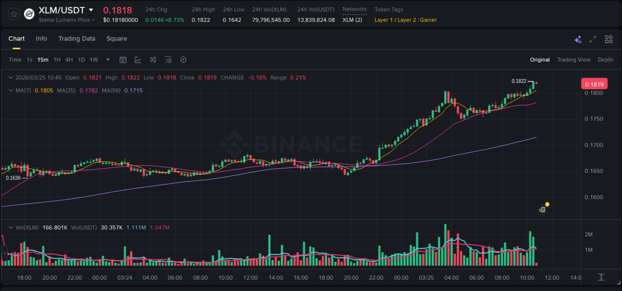 Crypto pump report: XLM on Binance, 25 March 2026, 10:45