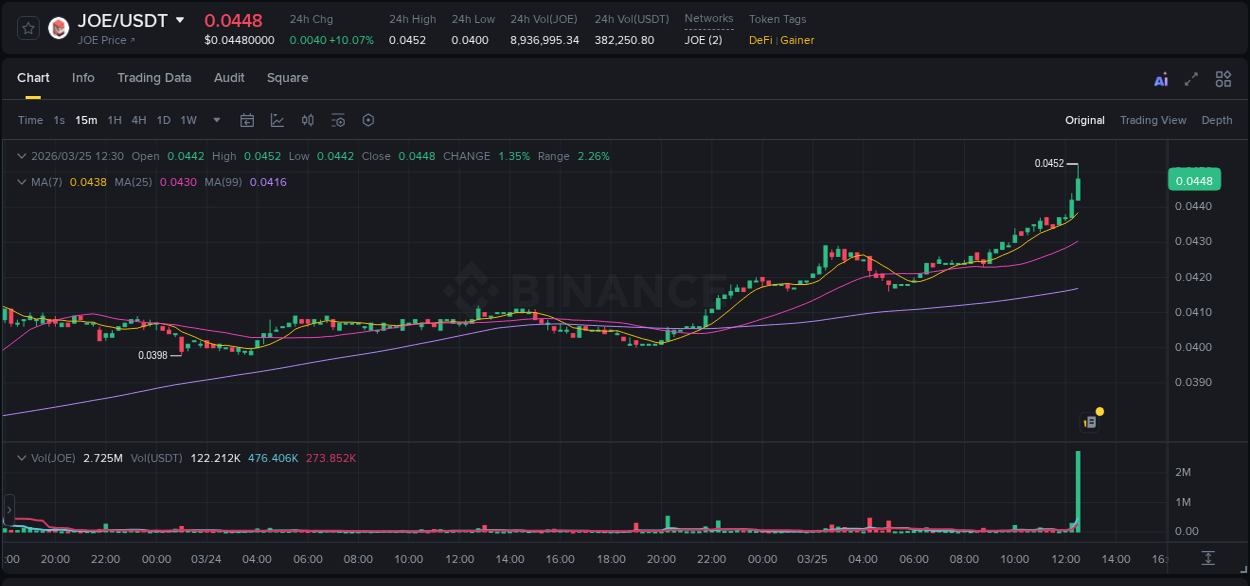 Binance trading report for JOE pump, 25 March 2026, 12:33