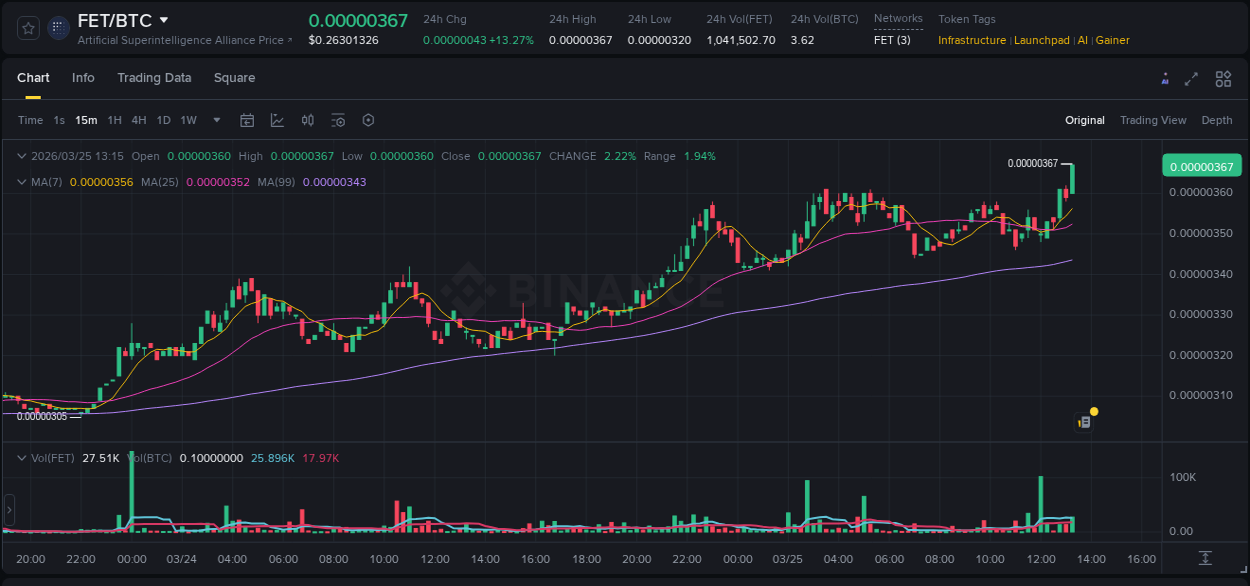 Explore the FET price surge report from Binance, timestamp: 25 March 2026, 13:18 FET price surge report from Binance, timestamp: 25 March 2026, 13:18