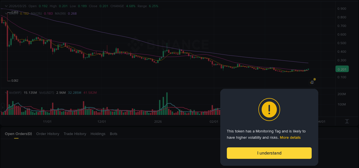 Market analysis: WIF pump on Binance at 25 March 2026, 14:57
