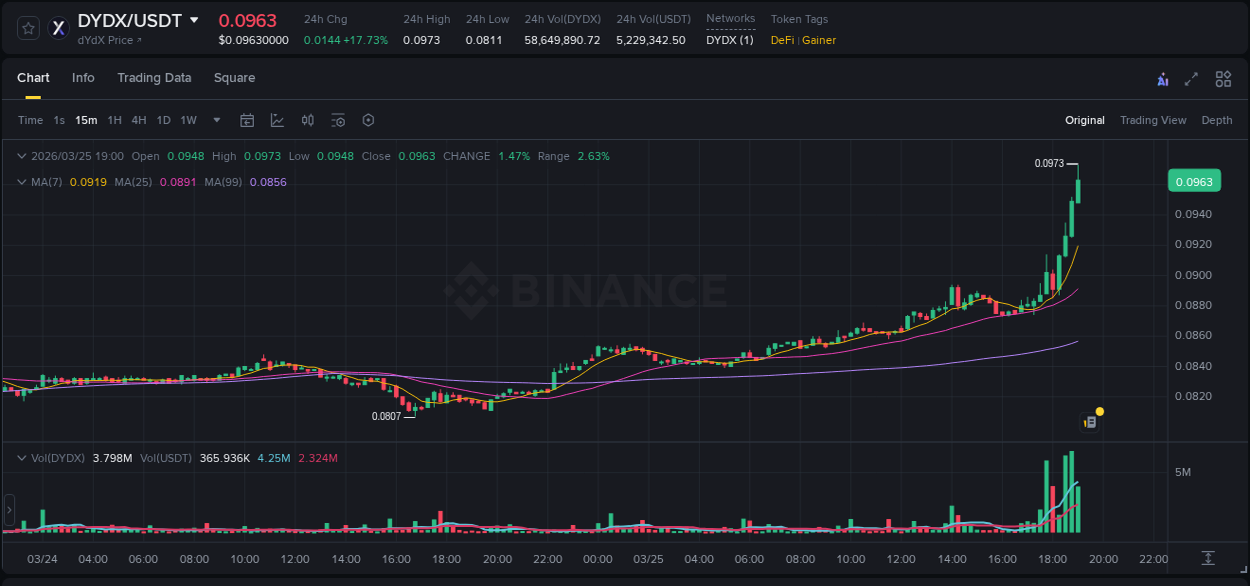 Crypto market update: DYDX pump on Binance, 25 March 2026, 19:00