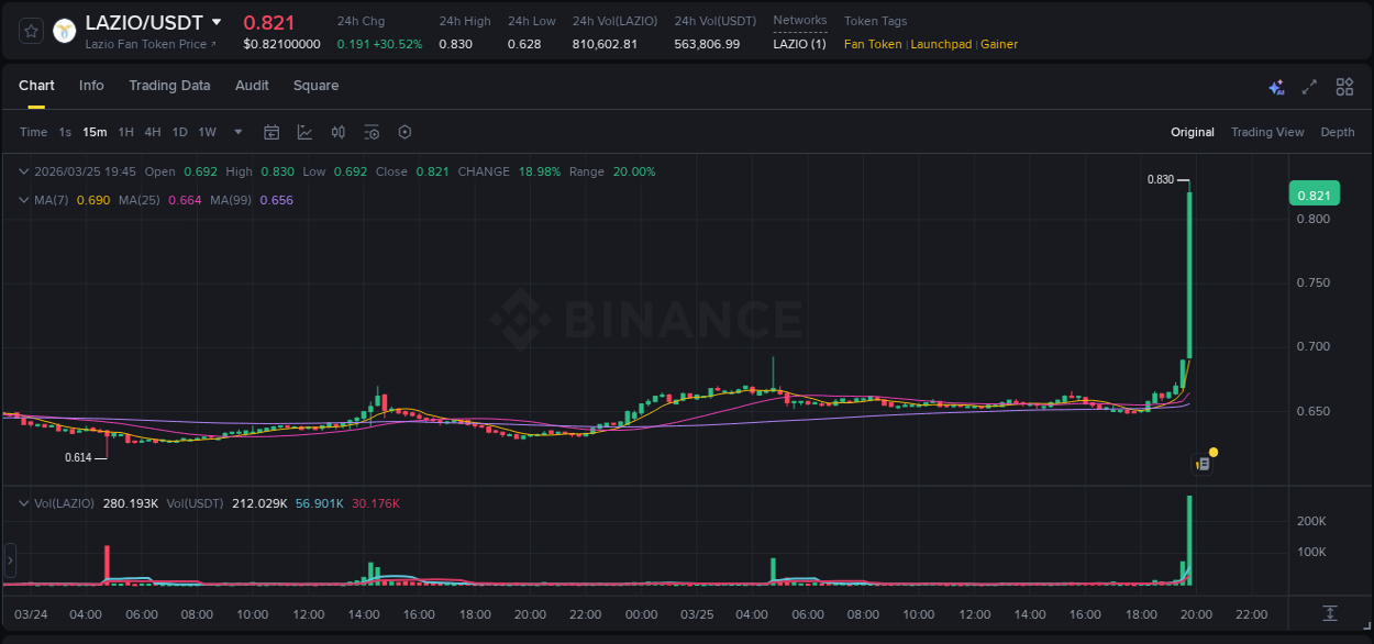 Binance pump data for LAZIO at 25 March 2026, 19:46