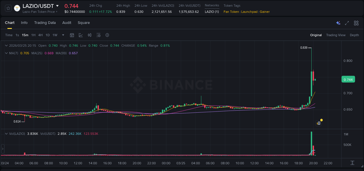 Real-time report of LAZIO pump on Binance, 25 March 2026, 19:47