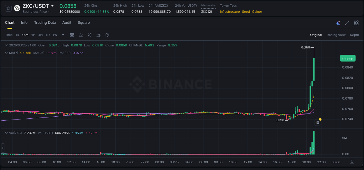 Crypto trading report: ZKC pump on Binance, 25 March 2026, 21:06