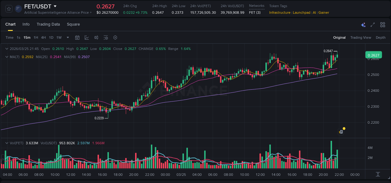 Binance exchange pump report for FET, 25 March 2026, 21:53