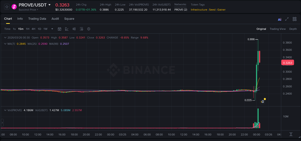 Crypto pump analytics for PROVE on Binance, 26 March 2026, 00:15
