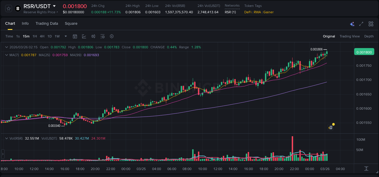 View the report of RSR pump on Binance at 26 March 2026, 02:25 Report of RSR pump on Binance at 26 March 2026, 02:25