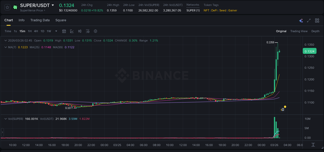 Explore the SUPER price surge report from Binance, timestamp: 26 March 2026, 02:26 SUPER price surge report from Binance, timestamp: 26 March 2026, 02:26