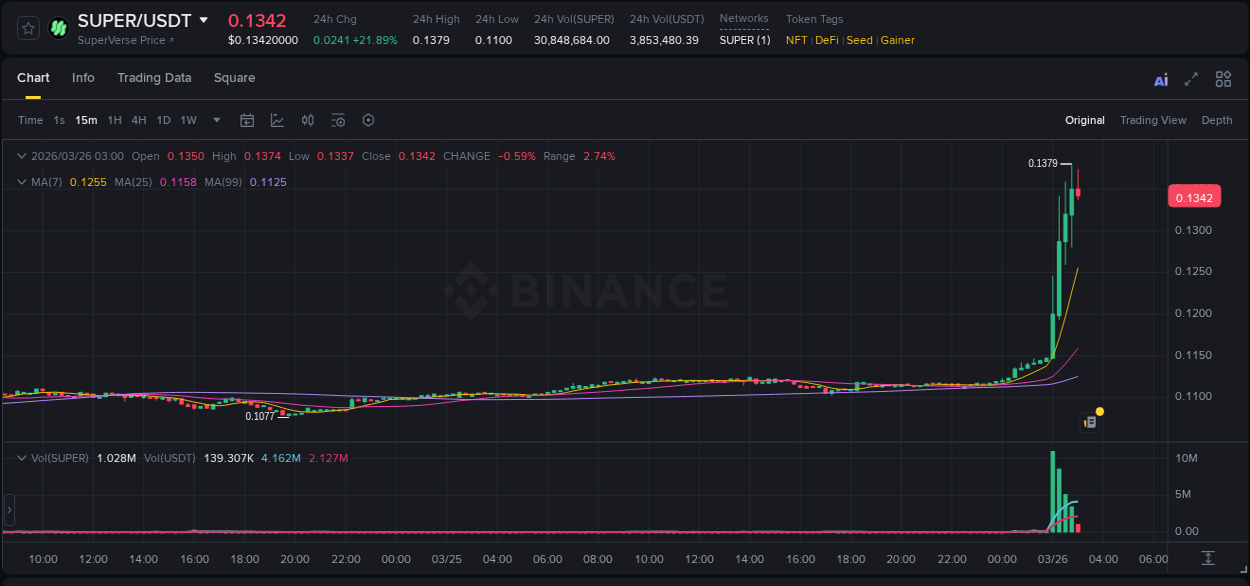 Check out the Binance pump report for SUPER on 26 March 2026, 02:31 Binance pump report for SUPER on 26 March 2026, 02:31