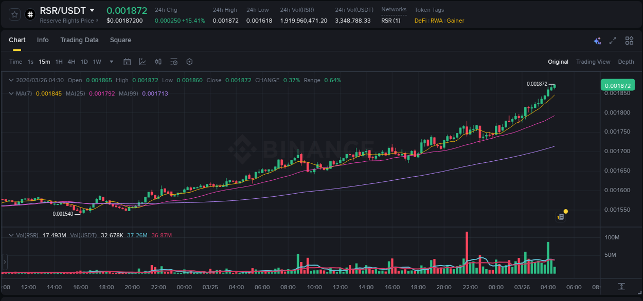 Detailed insights into RSR's pump on Binance at 26 March 2026, 04:34 Detailed report of RSR's pump on Binance at 26 March 2026, 04:34