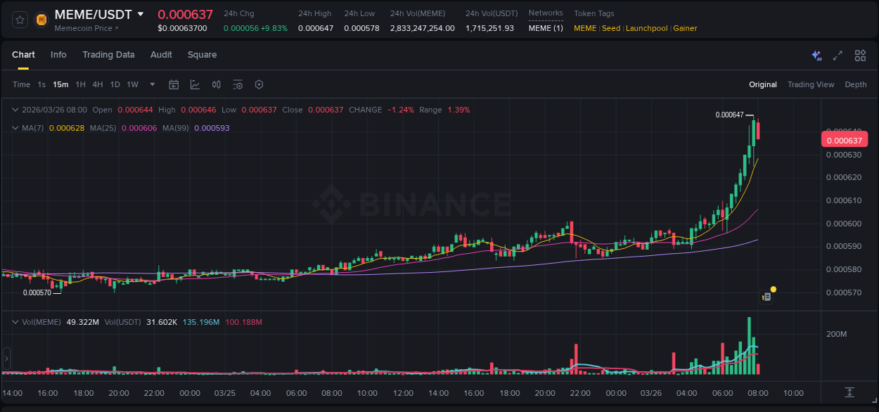Crypto pump report: Dive into MEME on Binance, 26 March 2026, 08:00 Crypto pump report: MEME on Binance, 26 March 2026, 08:00