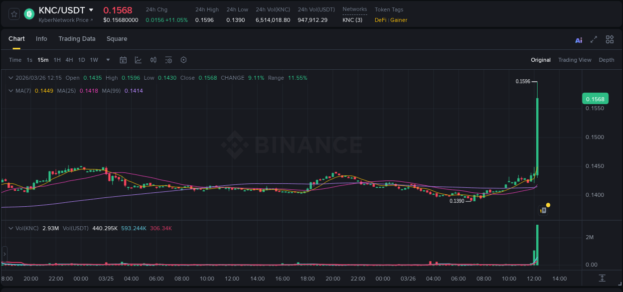 Binance trading report for KNC pump, 26 March 2026, 12:26 Binance trading report for KNC pump, 26 March 2026, 12:26