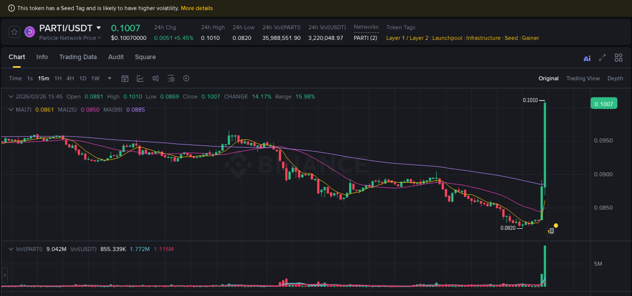 Market analysis: Understand PARTI pump on Binance at 26 March 2026, 15:52 Market analysis: PARTI pump on Binance at 26 March 2026, 15:52