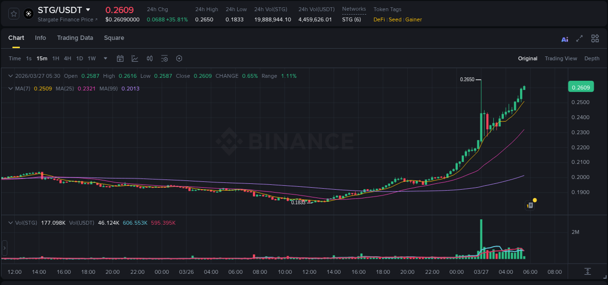 Explore the STG price surge report from Binance, timestamp: 27 March 2026, 05:31 STG price surge report from Binance, timestamp: 27 March 2026, 05:31