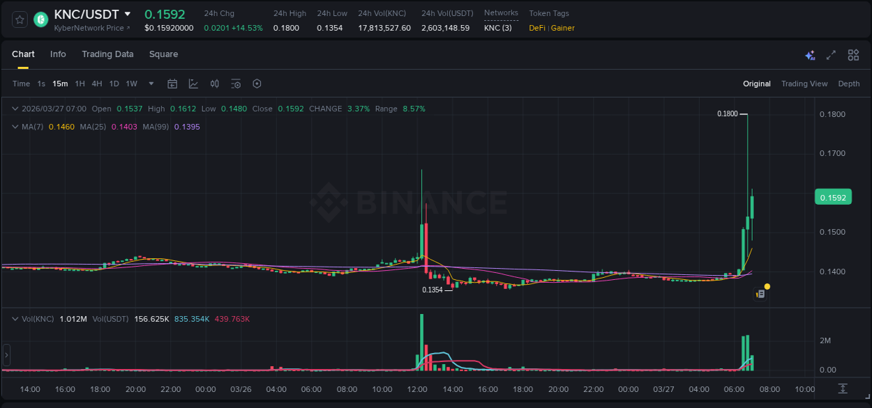Check out the Binance pump report for KNC on 27 March 2026, 07:12 Binance pump report for KNC on 27 March 2026, 07:12