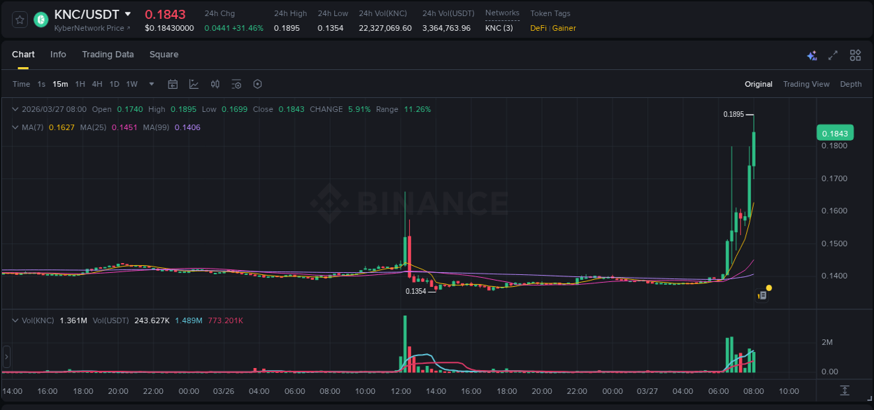 Detailed insights into KNC's pump on Binance at 27 March 2026, 08:07 Detailed report of KNC's pump on Binance at 27 March 2026, 08:07