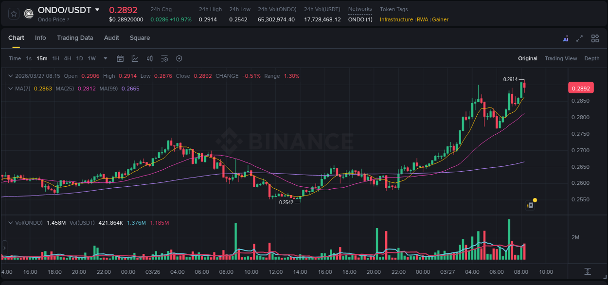 Crypto pump report: Dive into ONDO on Binance, 27 March 2026, 08:08 Crypto pump report: ONDO on Binance, 27 March 2026, 08:08