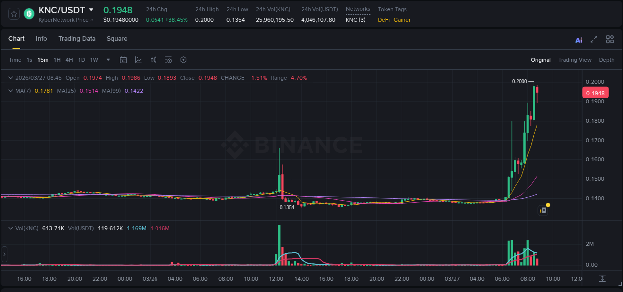 Binance trading report for KNC pump, 27 March 2026, 08:39 Binance trading report for KNC pump, 27 March 2026, 08:39