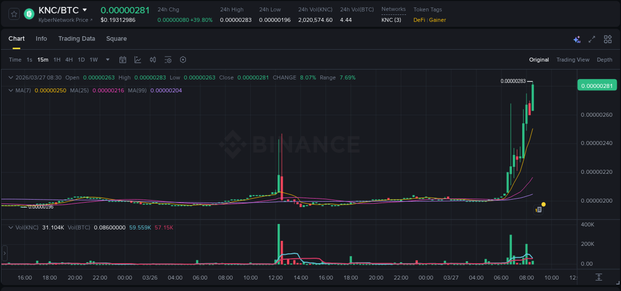 Explore the KNC price surge report from Binance, timestamp: 27 March 2026, 08:40 KNC price surge report from Binance, timestamp: 27 March 2026, 08:40