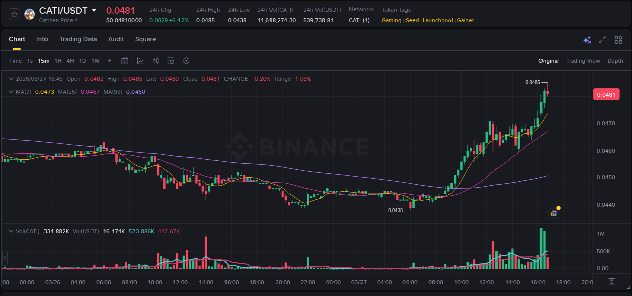 Market analysis: Understand CATI pump on Binance at 27 March 2026, 16:46 Market analysis: CATI pump on Binance at 27 March 2026, 16:46
