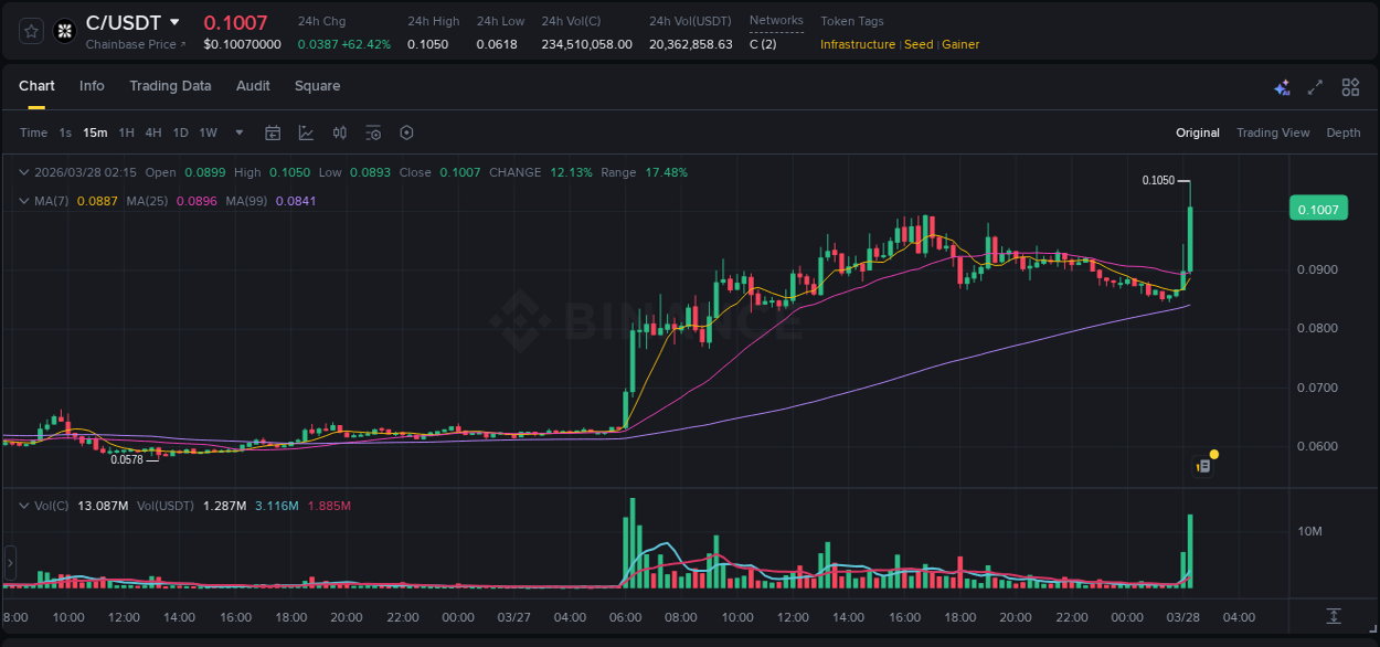 View the report of C pump on Binance at 28 March 2026, 02:23 Report of C pump on Binance at 28 March 2026, 02:23