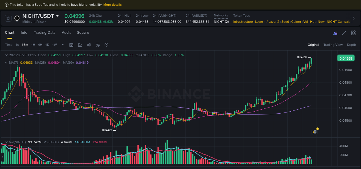 Explore the NIGHT price surge report from Binance, timestamp: 28 March 2026, 11:23 NIGHT price surge report from Binance, timestamp: 28 March 2026, 11:23