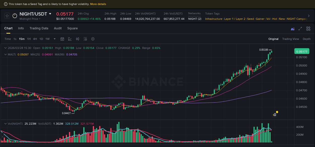Check out the Binance pump report for NIGHT on 28 March 2026, 15:30 Binance pump report for NIGHT on 28 March 2026, 15:30