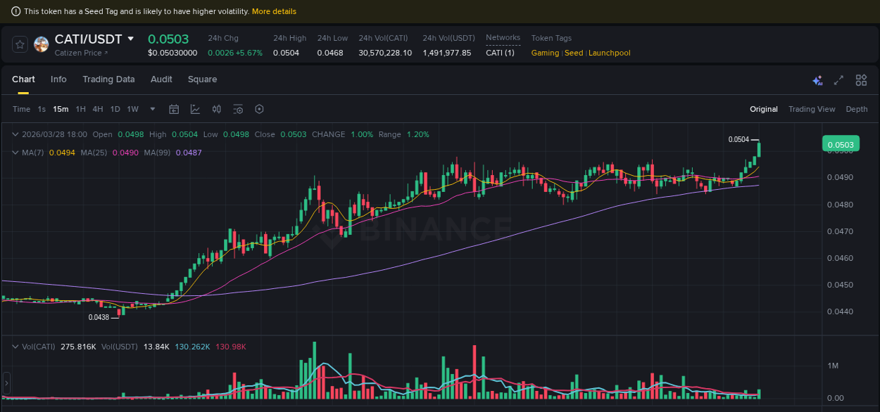 Detailed insights into CATI's pump on Binance at 28 March 2026, 18:10 Detailed report of CATI's pump on Binance at 28 March 2026, 18:10