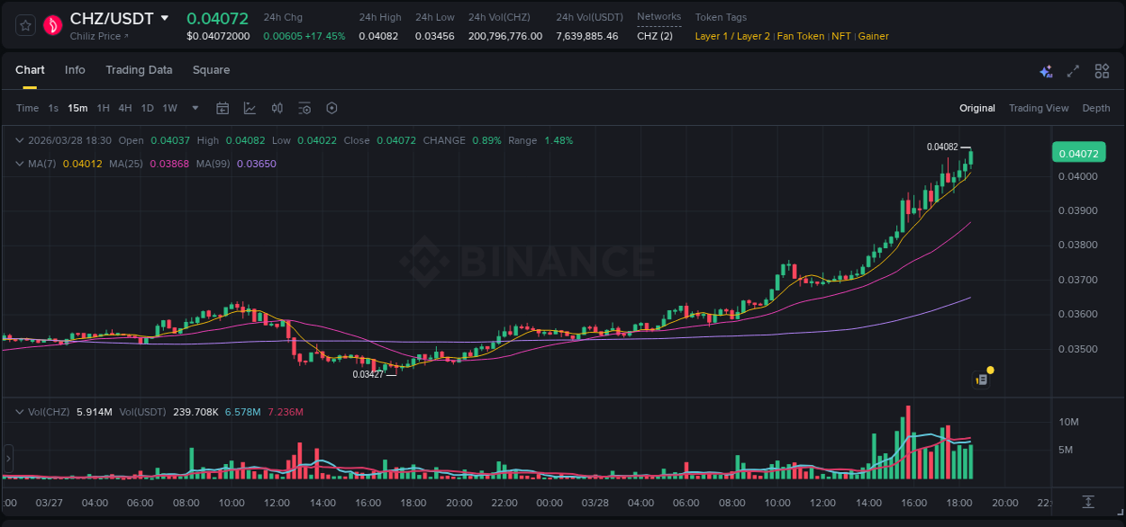 Crypto pump report: Dive into CHZ on Binance, 28 March 2026, 18:41 Crypto pump report: CHZ on Binance, 28 March 2026, 18:41