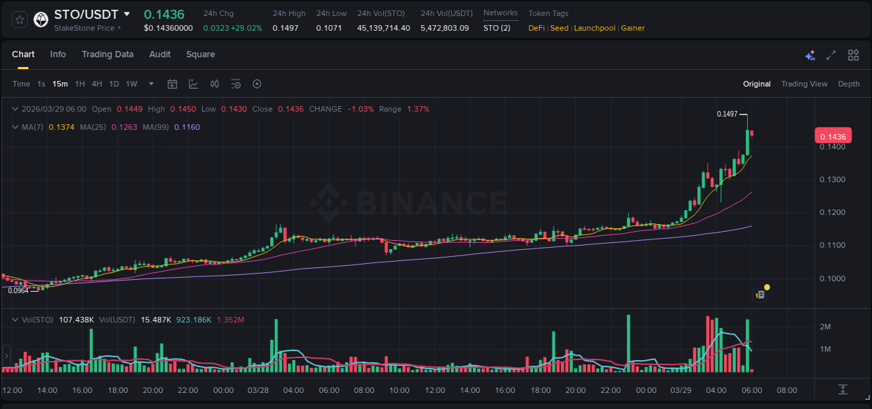 Detailed report of STO's pump on Binance at 29 March 2026, 06:00