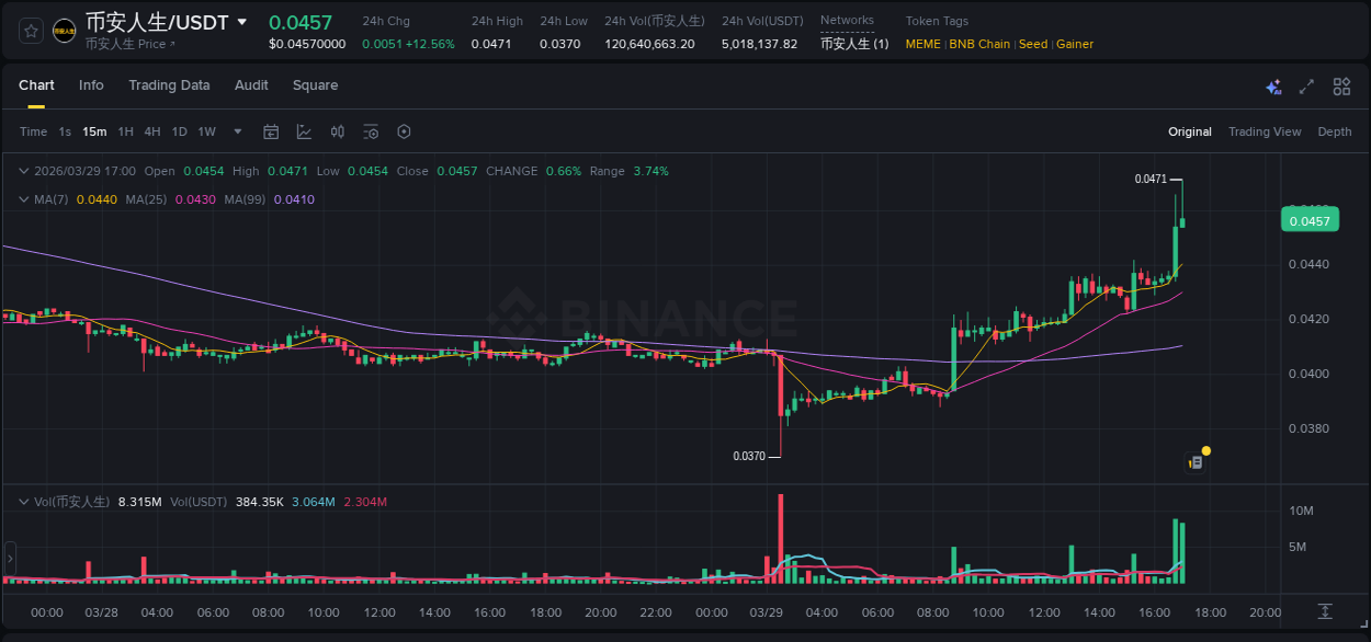 币安人生 trading report showing pump trends on Binance, 29 March 2026, 16:59