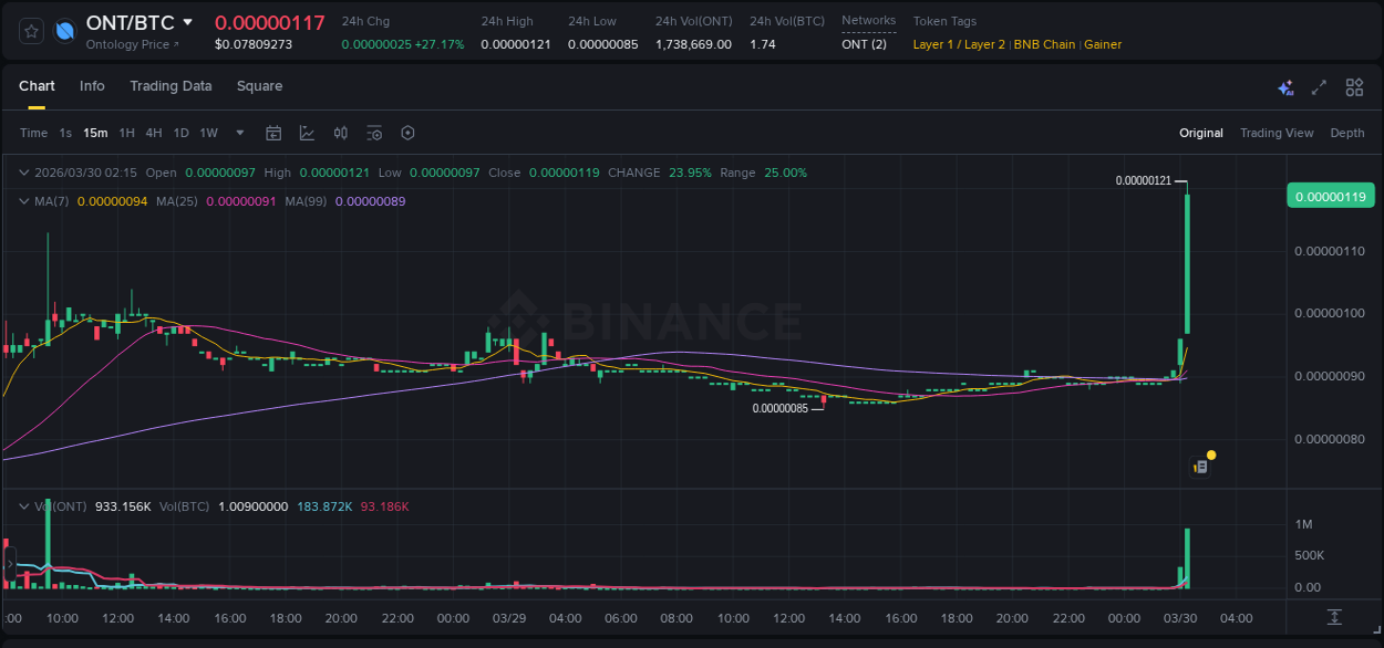 View the report of ONT pump on Binance at 30 March 2026, 02:22 Report of ONT pump on Binance at 30 March 2026, 02:22