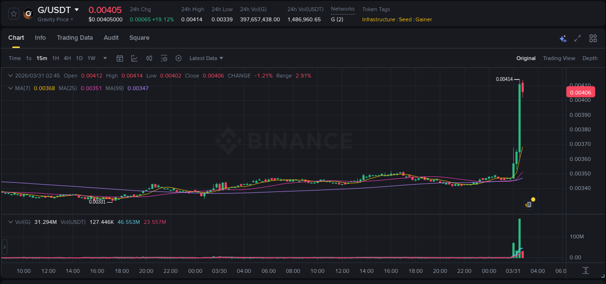 Binance pump report for G on 31 March 2026, 02:45