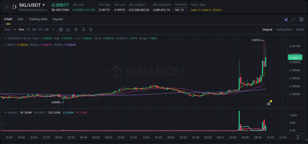 Trading insight: SKL pump report from Binance, 31 March 2026, 09:05