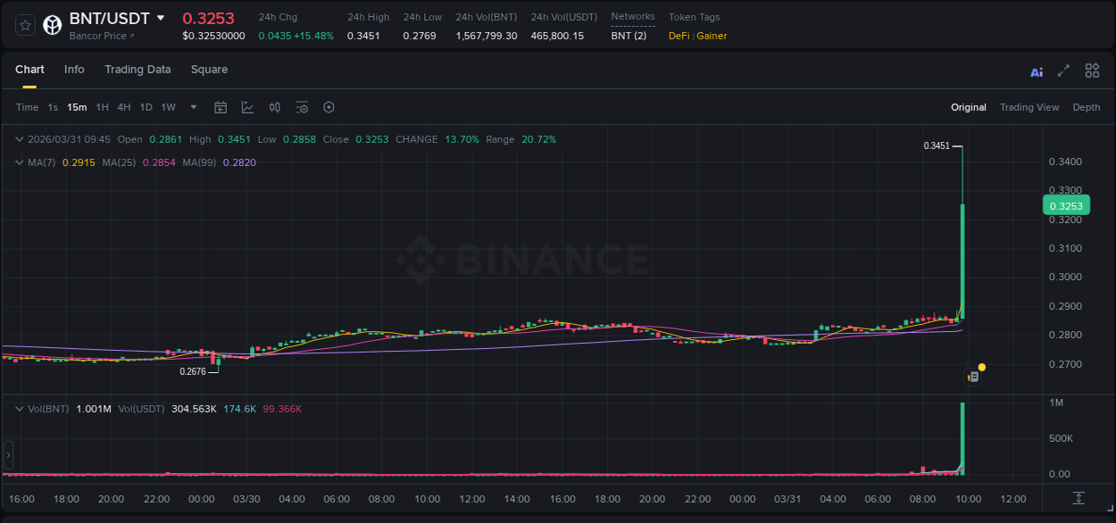 Crypto market update: BNT pump on Binance, 31 March 2026, 09:54