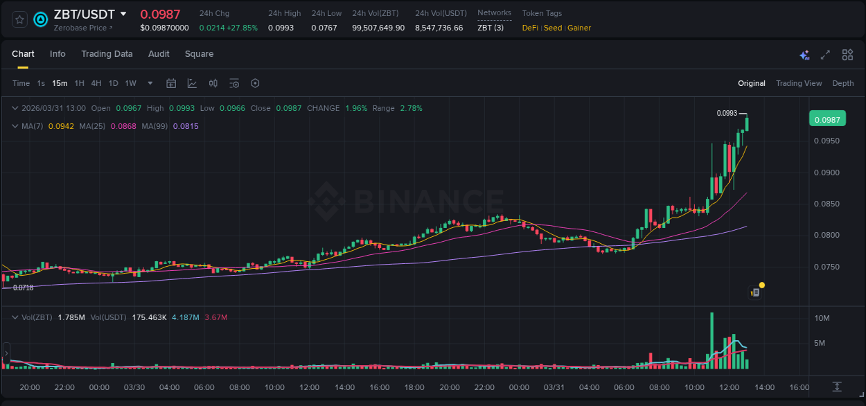 Crypto trading report: ZBT pump on Binance, 31 March 2026, 13:01