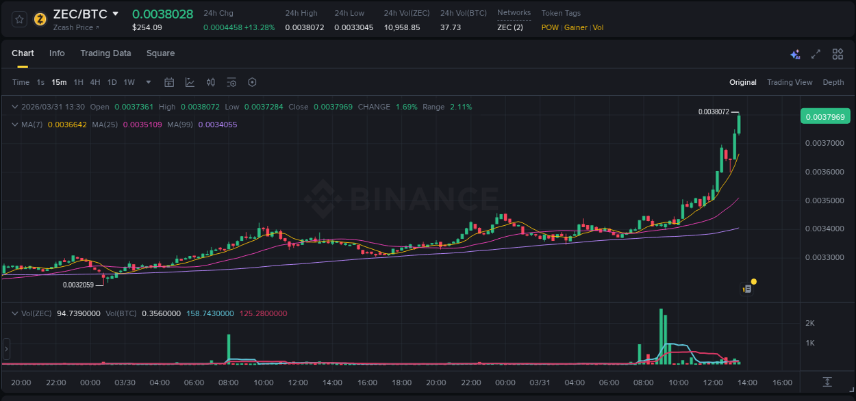 ZEC price surge report from Binance, timestamp: 31 March 2026, 13:39