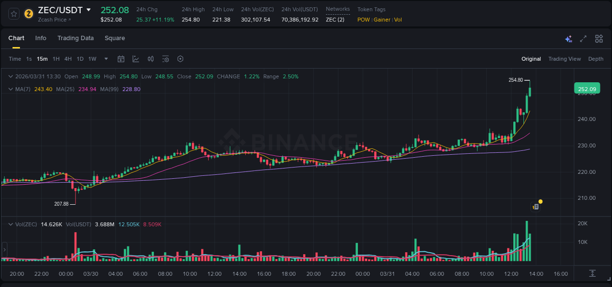 Binance exchange pump report for ZEC, 31 March 2026, 13:40