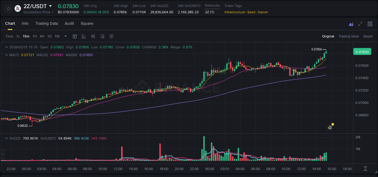 Crypto pump analytics for 2Z on Binance, 31 March 2026, 15:16