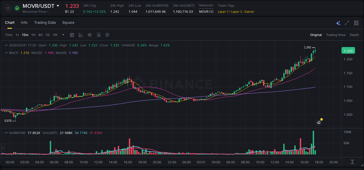 Analysis of MOVR pump activity on Binance at 31 March 2026, 17:32