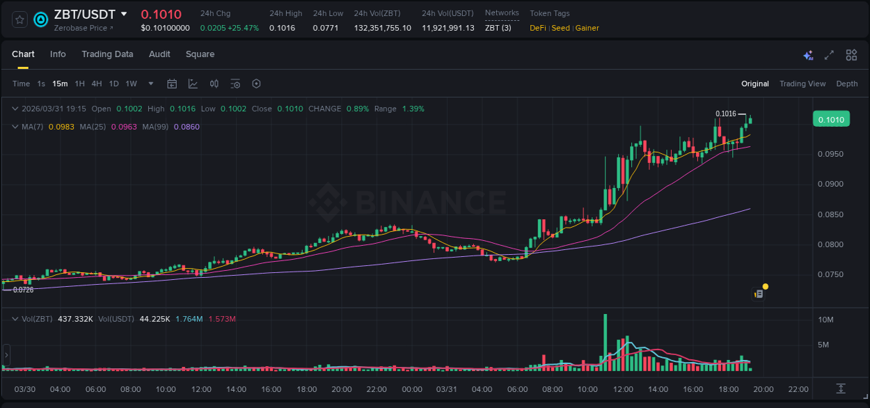ZBT trading report showing pump trends on Binance, 31 March 2026, 19:16