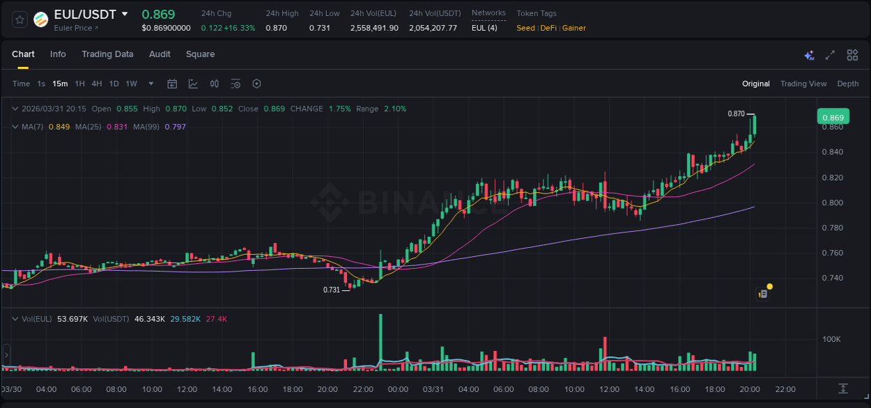 Crypto market report: EUL pump on Binance, 31 March 2026, 20:10