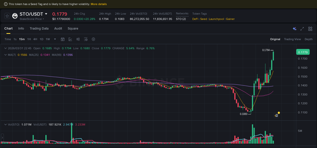 Binance trading data for STO pump, 31 March 2026, 22:44
