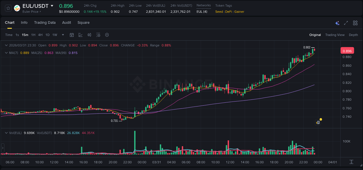 Trading data insight: EUL pump report from Binance, 31 March 2026, 23:30