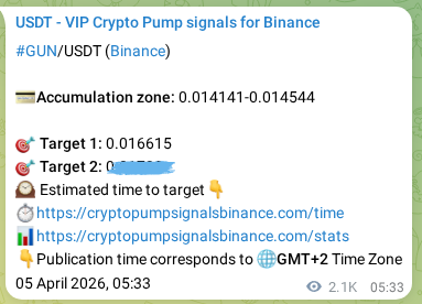 Market signal verification: GUN on Binance at 07 April 2026, 15:02 Market signal verification: GUN on Binance at 07 April 2026, 15:02