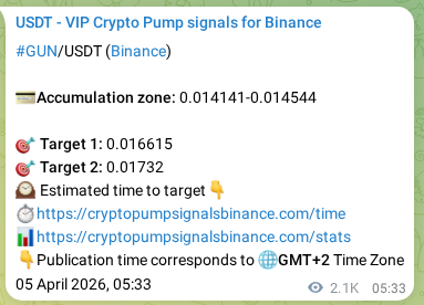 Crypto pump signal analytics for GUN on Binance, 07 April 2026, 15:06 Crypto pump signal analytics for GUN on Binance, 07 April 2026, 15:06