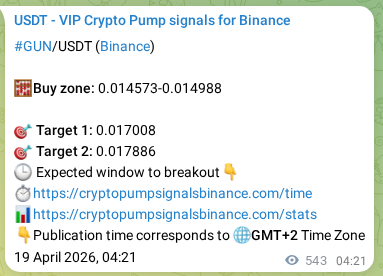 Statistical confirmation: GUN pump signal validation on Binance, 19 April 2026, 19:12