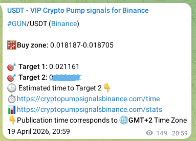 Systematic verification: GUN trading signal accuracy on Binance, 19 April 2026, 23:35