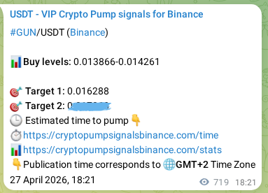 Signal verification: GUN pump on Binance at 28 April 2026, 14:19